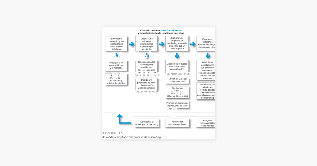 Modelo ampliado del proceso de marketing on Apple Podcasts