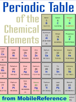 Periodic Table of the Chemical Elements (Mendeleev's Table)