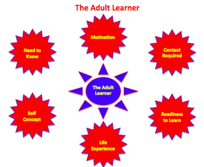 Andragogy: An Introduction to the Adult Learner
