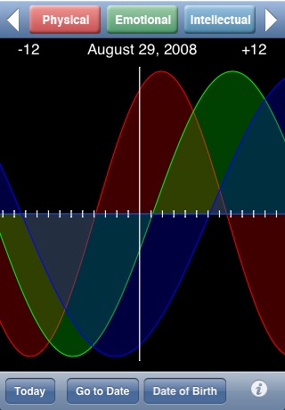 Biorhythm