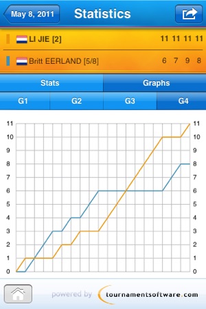 WK Tafeltennis 2011(圖4)-速報App