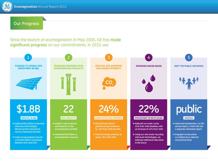 GE Ecomagination 2010 Annual Report