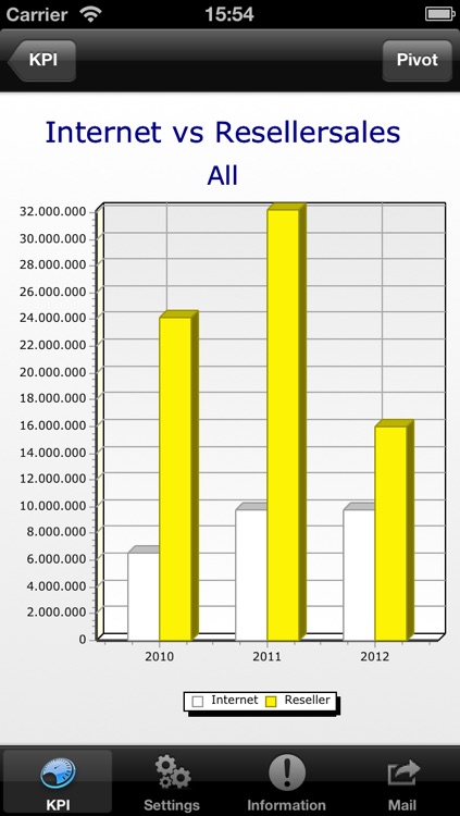 KPI Browser