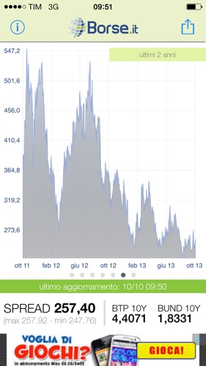 Spread BTP BUND Borse