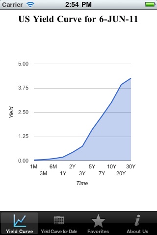 Yield Curve