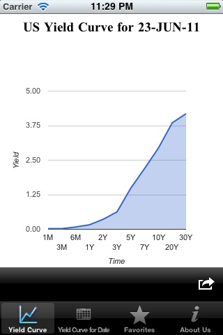 Yield Curve