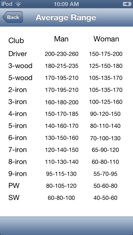 Golf Club Distances