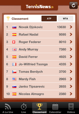 TennisNews.fr - Toute l'actu du tennis en temps réel : news, live, calendrier, classement, vidéos, Grand Chelem, Masters, Roland Garros, Wimbledon, US Open, Open d'Australie, Coupe Davis, Fed Cup, Jeux Olympiques, ATP, WTA screenshot 3