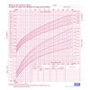 Percentile Charts