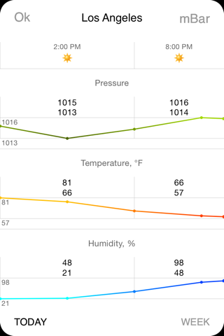 Скриншот из Barometer Deluxe - Pressure on The Map With Charts and Forecast