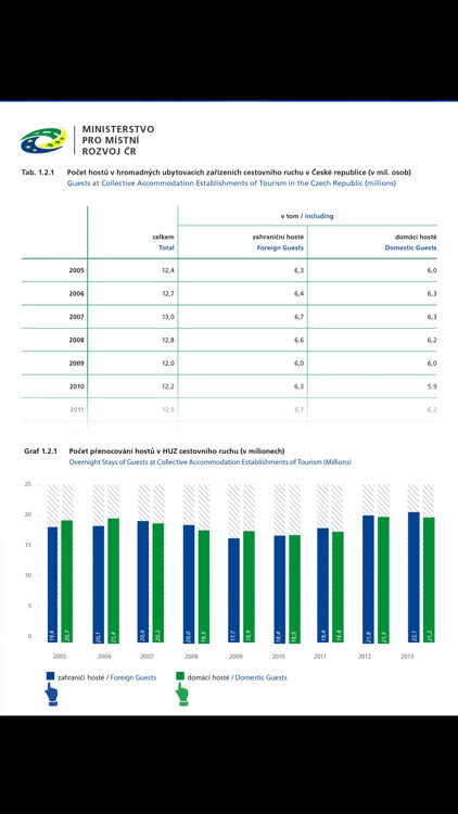 Cestovní ruch Česká republika 2013