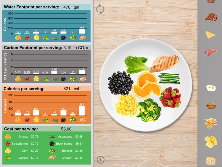 Food for Thought: Your food, your footprint