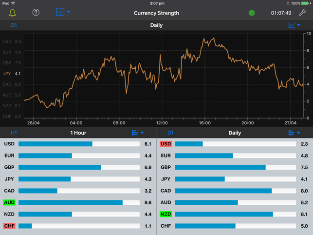 Forex Strength Meter - iPad Edition(圖4)-速報App