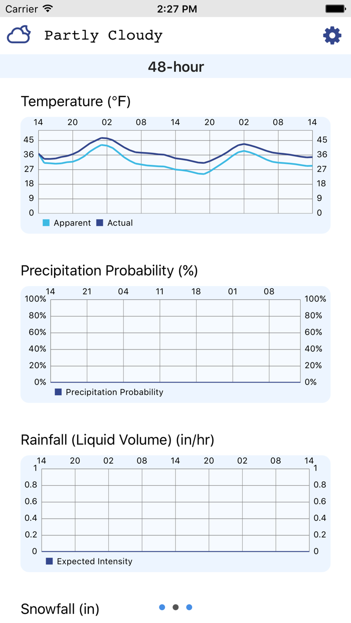 Weather Trends