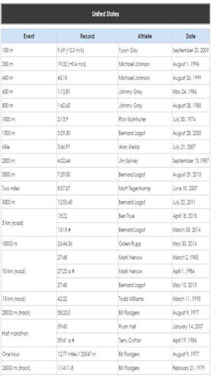 Athletics Records(圖2)-速報App