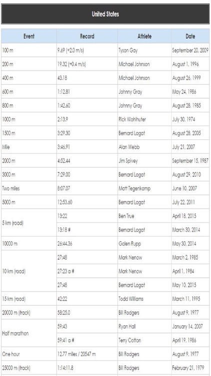 Athletics Records