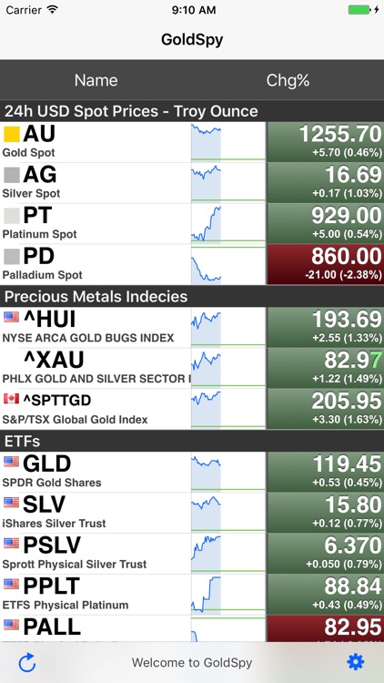 Gold Price Spot - GoldSpy