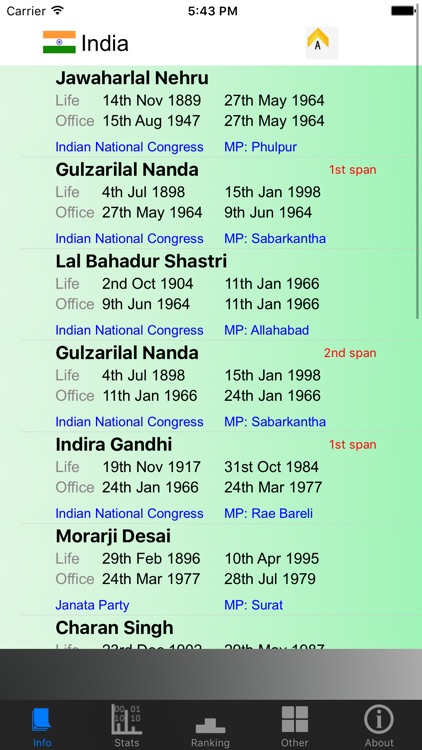 Indian Prime Ministers and Stats