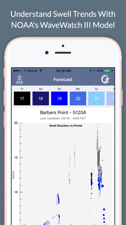 Indicators - Surf Report & Forecast