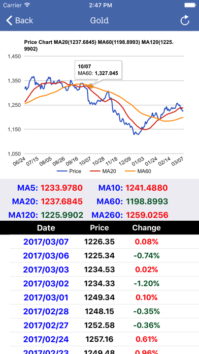 How to cancel & delete Commodity Price Real Time from iphone & ipad 2