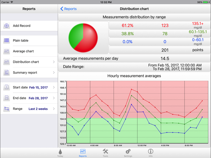 BGluMon – Glucose Monitor