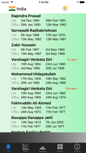 India Presidents and Stats(圖1)-速報App