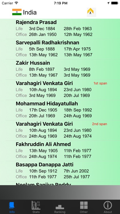 India Presidents and Stats