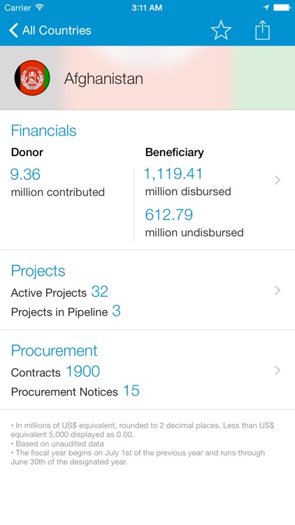 World Bank Group Finances