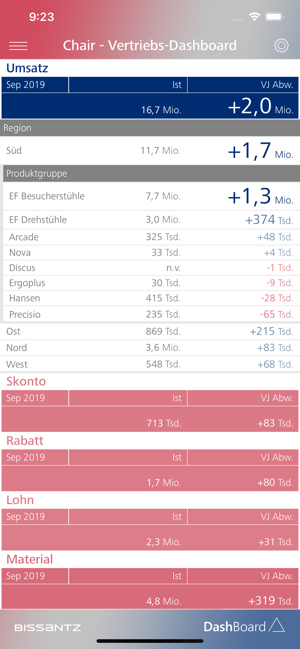 Bissantz DashBoard(圖4)-速報App