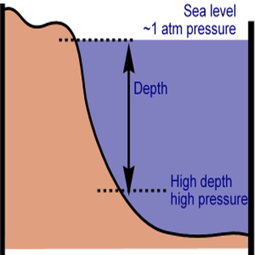 Calculate Pressure In Water