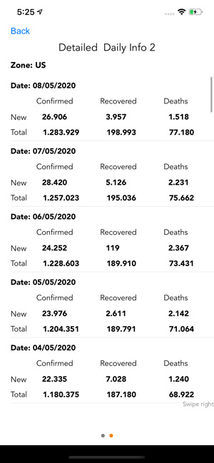 Coronavirus COVID Tracker(圖4)-速報App