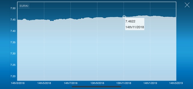 Danish krone Euro converter(圖2)-速報App