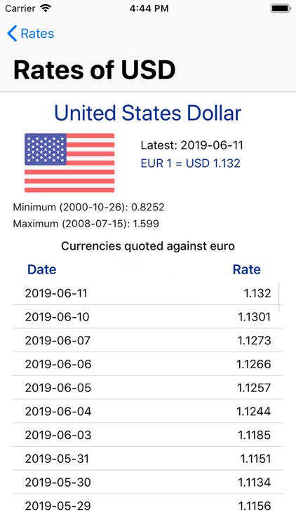 Latest currency rates