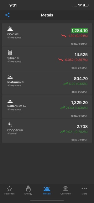 Commodity Prices Live(圖5)-速報App