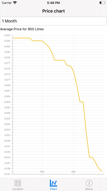 Cheapest Oil