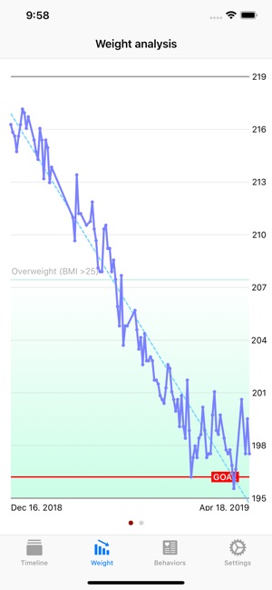 Fitmeo – Weight loss diary