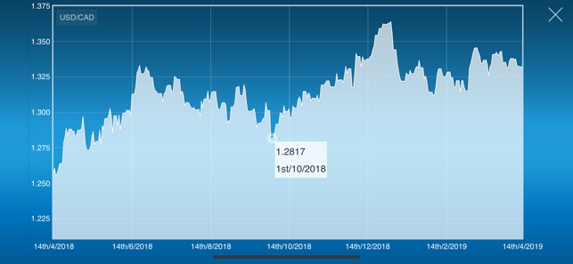 US and Canadian Dollar USD CAD(圖2)-速報App