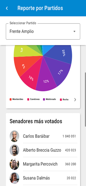 CandiDATOS Uruguay(圖4)-速報App