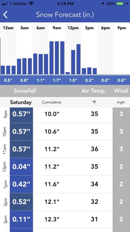 Snow Report & Forecast