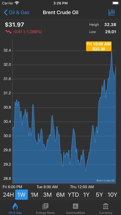 Oil Price Live screenshot-2