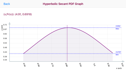 How to cancel & delete Hyperbolic Secant Distribution from iphone & ipad 2