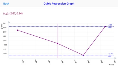 How to cancel & delete Cubic Regression from iphone & ipad 4