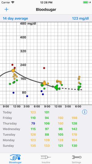 SugarPal Diabetes Manager(圖1)-速報App