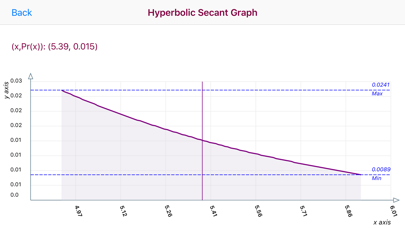 How to cancel & delete Hyperbolic Secant Distribution from iphone & ipad 1