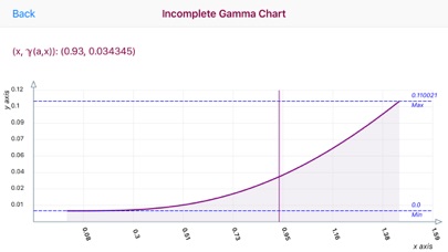 How to cancel & delete Incomplete Gamma Function from iphone & ipad 1