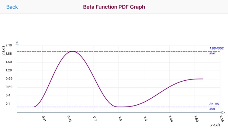 Beta Function Calculator screenshot-0