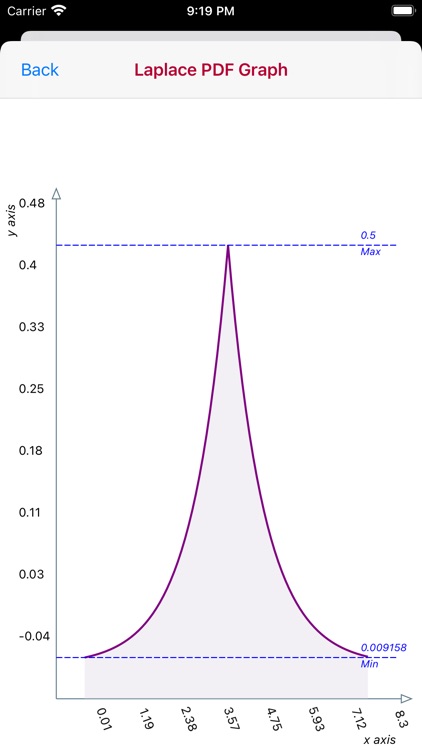 Laplace Distribution screenshot-5