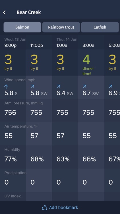 TipTop Fishing Forecast