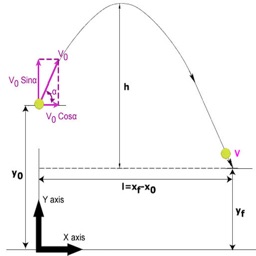 Horizontal.Projectile.Motion