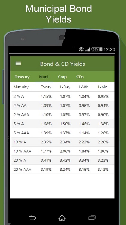 Bond Market - Yields & More